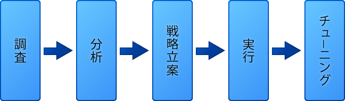 調査・分析・戦略立案・実行・チューニングまでワンストップでサポート