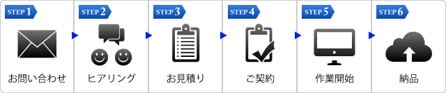 ご注文は次の順番となります。1.お問い合わせ　2.ヒアリング　3.お見積り　4.ご契約　5.作業開始　6.納品