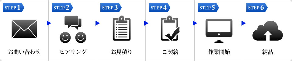 ご注文は次の順番となります。1.お問い合わせ　2.ヒアリング　3.お見積り　4.ご契約　5.作業開始　6.納品