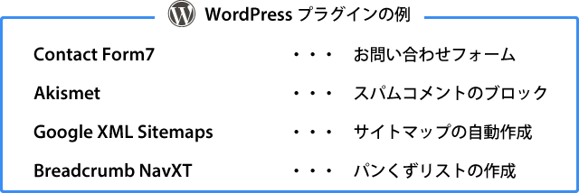 WordPressプラグインの例。Contact Form7：お問い合わせフォーム。Akismet：スパムコメントのブロック。Google XML Siitemaps：サイトマップの自動作成。Breadcrumb NacXT：パンくずリストの作成