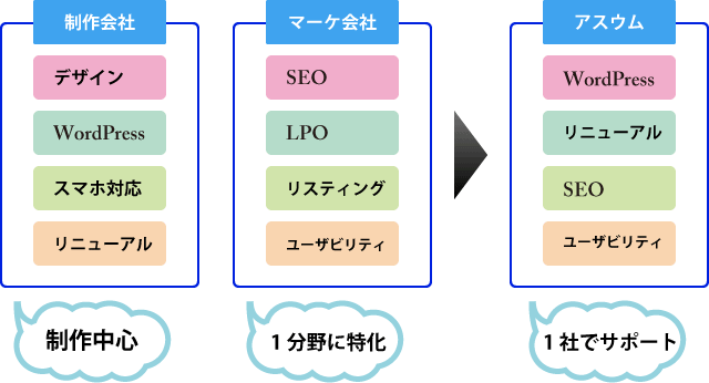 ウェブ会社の多くは制作系の会社か特定の1分野に特化したウェブマーケティング会社であることが多いが、アスウムはホームページ改善をトータルにサポートできる