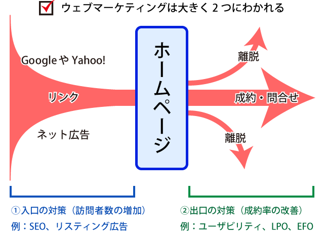 ウェブマーケティングの手法は大きく分けて2つにわかれる。1つ目は訪問者数の増加させるよう対策するもので、SEOやリスティング広告などがある。2つ目はホームページの出口を改善し、成約率などを改善するもので、ユーザビリティ改善やLPO、EFOなどがある。