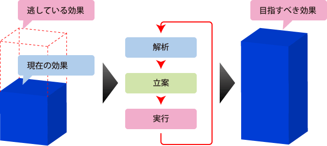 ウェブマーケティングとは、ホームページの解析・立案・実行を通じてホームページの効果を向上させる取り組みのこと