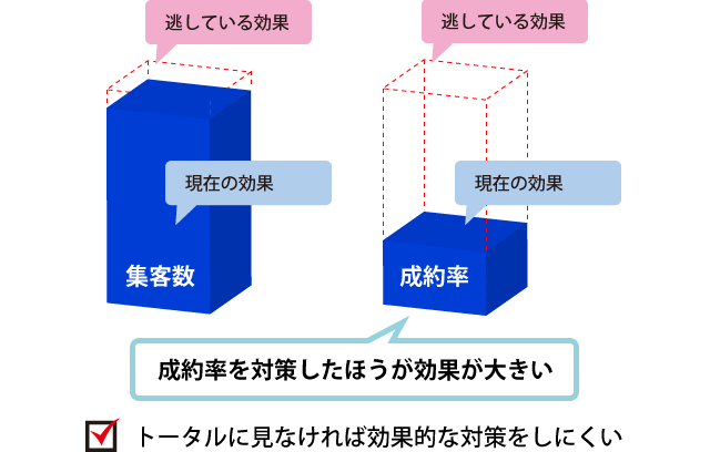 ウェブマーケティングはトータルに見なければ効果的な対策をしにくい