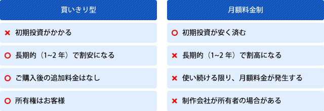 買い切り型のホームページ制作では月額料金性に比べて初期投資がかかるものの、長期的（1~2年）で割安になり、購入後の追加料金もなく、所有権も購入者にわたるためメリットのほうが大きい