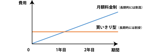 月額料金性のホームページ制作は初期投資こそ安くなるものの、1~2年で買い切り型の費用を上回ってしまうため、長期的なホームページの運用を考えている場合は、買い切り型のほうがお得になります。