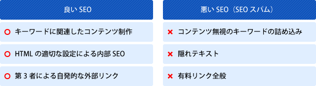 悪いSEO（SEOスパム）はコンテンツ無視のキーワードの詰め込み、隠れテキスト、有料リンクなどのGoogleを騙そうとする小手先のテクニックが中心で、誠実な対応ではなくGoogleからのペナルティをもらうリスクも高くおすすめできません。逆に良いSEOとはキーワードに関連したコンテンツの作り込みやHTMLの適切な設定による内部SEO、第3者による自発的な外部リンクなど長期的に成功する取り組みで、SEOを目指す際にはこちらをおこなっていくほうがよいでしょう。