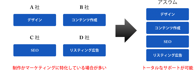 他社では、ホームページ制作かSEOやリスティング広告などに特化していることが多いが、アスウムでは、全てをトータルにサポートすることが可能