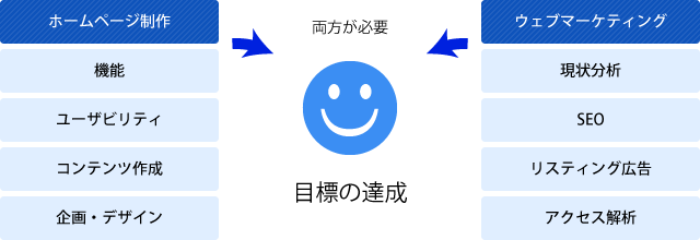 ホームページの目標を達成するためにはホームページ制作だけではなく、ウェブマーケティングの視点が必要