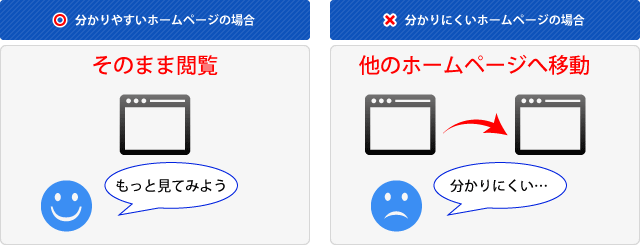 わかりやすい（ユーザビリティがよい）ホームページの場合、ユーザーはそのまま閲覧するが、わかりにくい（ユーザービリティの悪い）ホームページの場合、ユーザーはすぐに離脱してしまうことが知られている