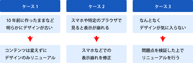 ホームページのデザインについてのリニューアルは大きく分けて3つのパターンに分けることができます。1つ目は10年前に作ったままなど明らかにデザインが古いケースです。この場合は、コンテンツ内容は変えずにデザインのみリニューアルすると良いでしょう。2つめのケースとして、スマホや特定のブラウザで表示が崩れるケースです。この場合は、表示崩れを解消するように修正すると良いでしょう。3つ目のケースとしては、なんとなくデザインが気に入らないケースです。この場合は、何が気に入らないのか？という問題点をはっきりさせた上でリニューアルを行うと良いでしょう。