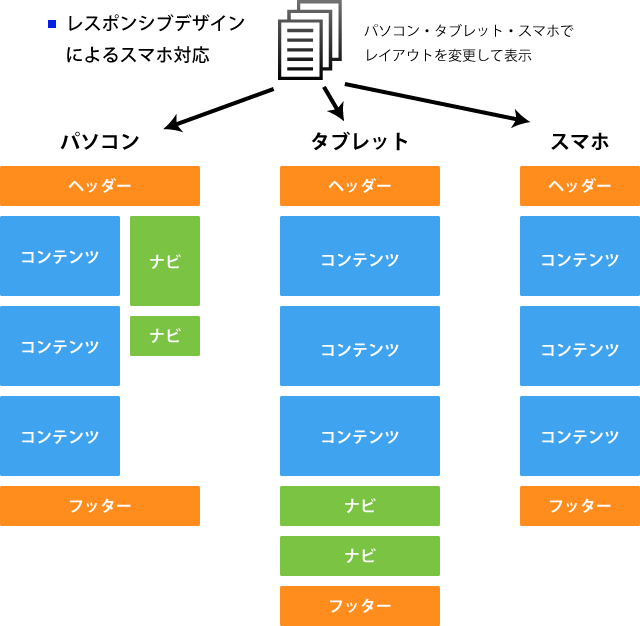 レスポンシブデザインによるスマホ対応。1つのデータでパソコン、タブレット、スマホに対応できるため、更新の手間や費用が安くなる。