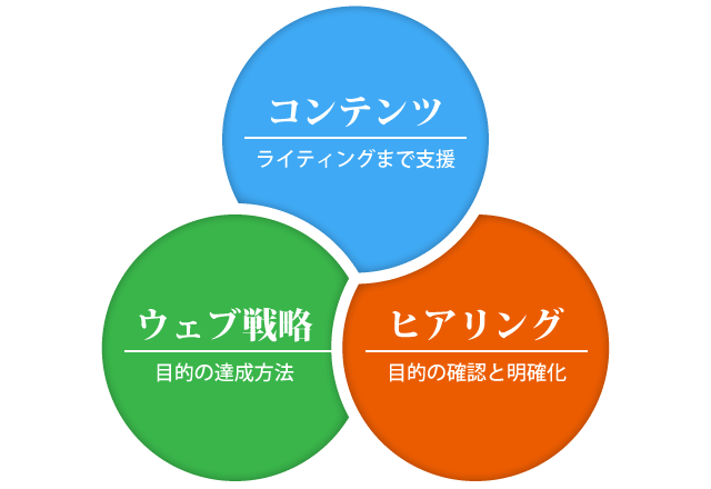 ホームページ制作をよいものにするためには、「ヒアリング」「ウェブ戦略」「コンテンツ制作」といった企画段階から着手することが必要