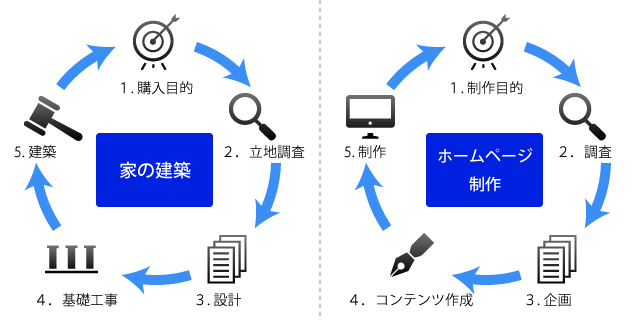 家の建築とホームページ制作は似ています。良い家を建てるためには1.購入目的　2.立地調査　3.設計　4.基礎工事　5.建築というステップが必要です。ホームページ制作も同じように1.制作目的　2.調査　3.企画　4.コンテンツ作成　5.制作というステップがなければ、良いホームページはできません。