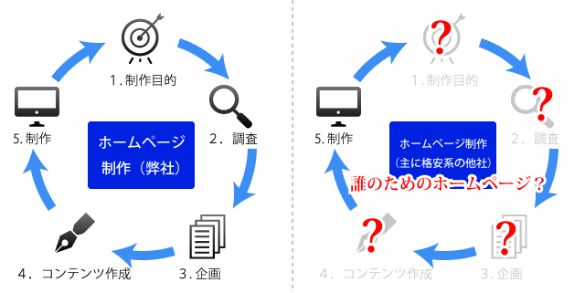 格安ホームページ制作会社の多くでは、制作だけに特化して、本来は基礎的で重要な1.制作目的　2.調査　3.企画　4.コンテンツ作成といったものを省くことが多くなります。こうして出来上がったホームページは中身のない薄っぺらいものではないでしょうか？