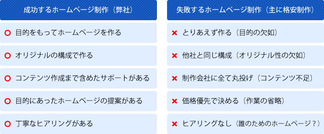 成功するホームページ制作（弊社）では格安ホームページ制作にはない次の5つの特徴があります。目的をもってホームページを作ること。オリジナルの構成で作ること。コンテンツ作成まで含めたサポートがあること。目的にあったホームページの提案があること。丁寧なヒアリングがあること。最終的に重要なものは安さでしょうか？それとも良いホームページが出来上がることでしょうか？