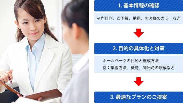 ヒアリングの基本的なステップ。1. 基本情報の確認:制作目的、ご予算、納期、お客様のカラーなど。2. 目的の具体化と対策:ホームページの目的と達成方法　例：集客方法、機能、開始時の規模など。3. 最適なプランのご提案