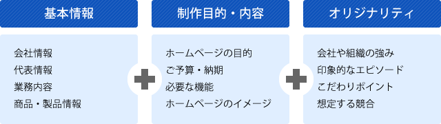 ヒアリングでは主に「基本情報」「制作目的・内容」「オリジナリティ」の3点をお聞きします。基本情報については会社情報、代表情報、業務内容、商品・製品情報といったホームページに掲載する基礎的な情報をお聞きします。制作目的・内容についてはホームページの目的、ご予算・納期、必要な機能、ホームページのイメージなどどのようなホームページをお求めなのかをお聞きします。オリジナリティについては会社や組織の強み、印象的なエピソード、こだわりポイント、想定する競合といった、競合と区別化できる点についてお聞きします。