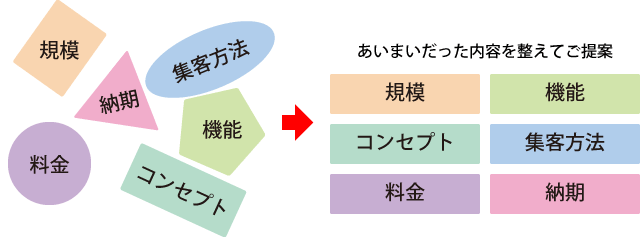 ヒアリング前はあいまいだったホームページの規模・機能・コンセプト・集客方法といったものを整えたうえでご提案します。