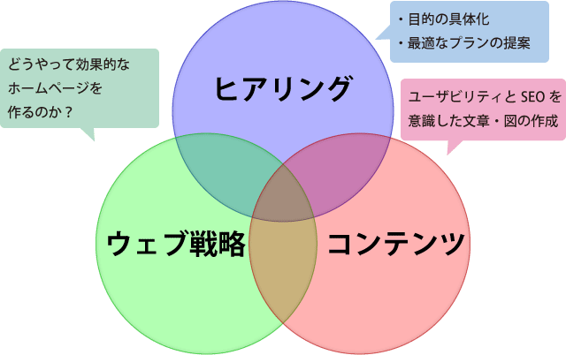 私たちが、よいホームページを制作するために特に重要だと考えていることは「ヒアリング」「ウェブ戦略」「コンテンツ作成」の３つです。これらの作業を丁寧に行うことが、作って終わりのホームページではなく、長い目で見てよいホームページになると考えています。