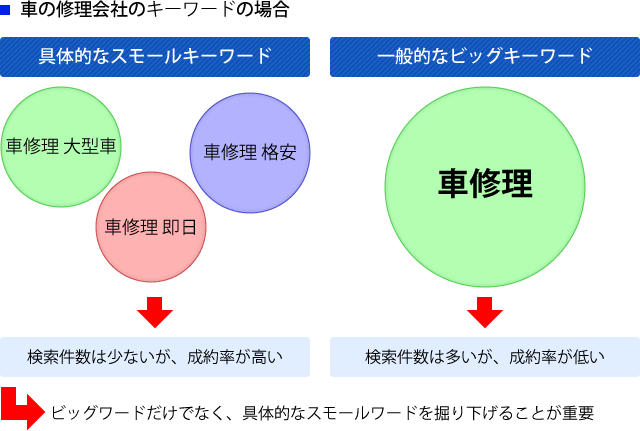 車の修理会社のキーワードの場合。「車修理」などの一般的にビッグキーワードは検索件数は多いものの、成約率が低いのが特徴です。それに対し、「車修理　大型車」「車修理　格安」「車修理　即日」といった具体的なスモールキーワードは検索件数こそ少ないものの、成約率が高く効率的なキーワードになります。キーワードを選ぶ際には、ビッグキーワードだけではなく、具体的なスモールキーワードをどれだけ掘り下げられるかが重要です。