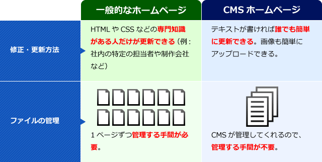 一般的なホームページとCMSを利用したホームページの比較