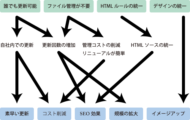 CMSのメリット