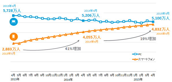 パソコンとスマートフォンでのインターネット利用率の変化