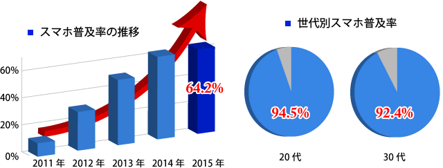 スマートフォン普及率は年々上昇し、2015年の時点では64.2%に達しています。世代別では20代、30代で９割を超えるほど普及が進んでいます。